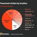 За два месяца группировка MuddyWater атаковала 30 организаций по всему миру